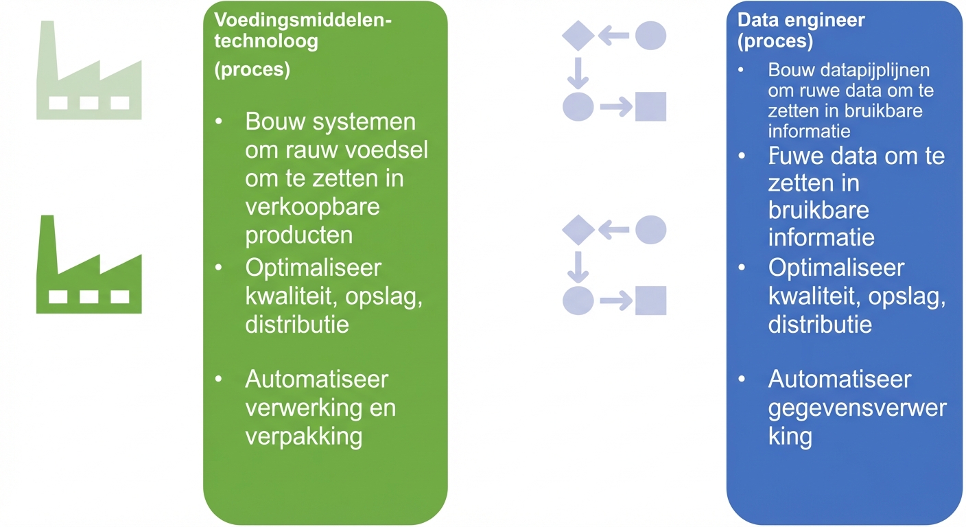 Een afbeelding met de taken van een voedingsprocestechnoloog en een data engineer