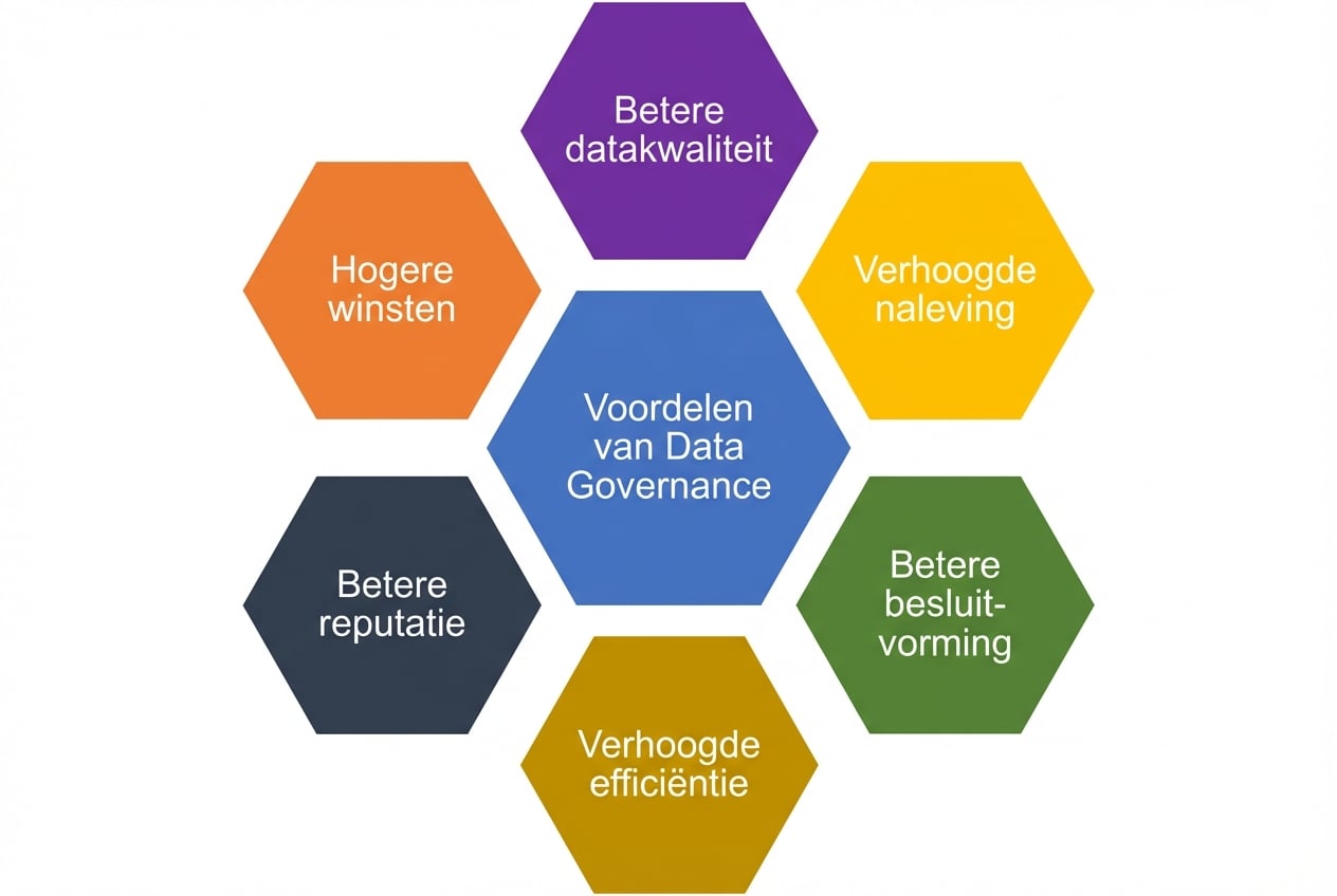 Een grafiek met zes voordelen van data­governance in gekleurde zeshoeken, met ‘voordelen van data­governance’ in het midden
