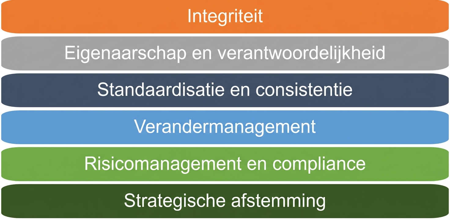 Lijst met zes raamwerkprincipes