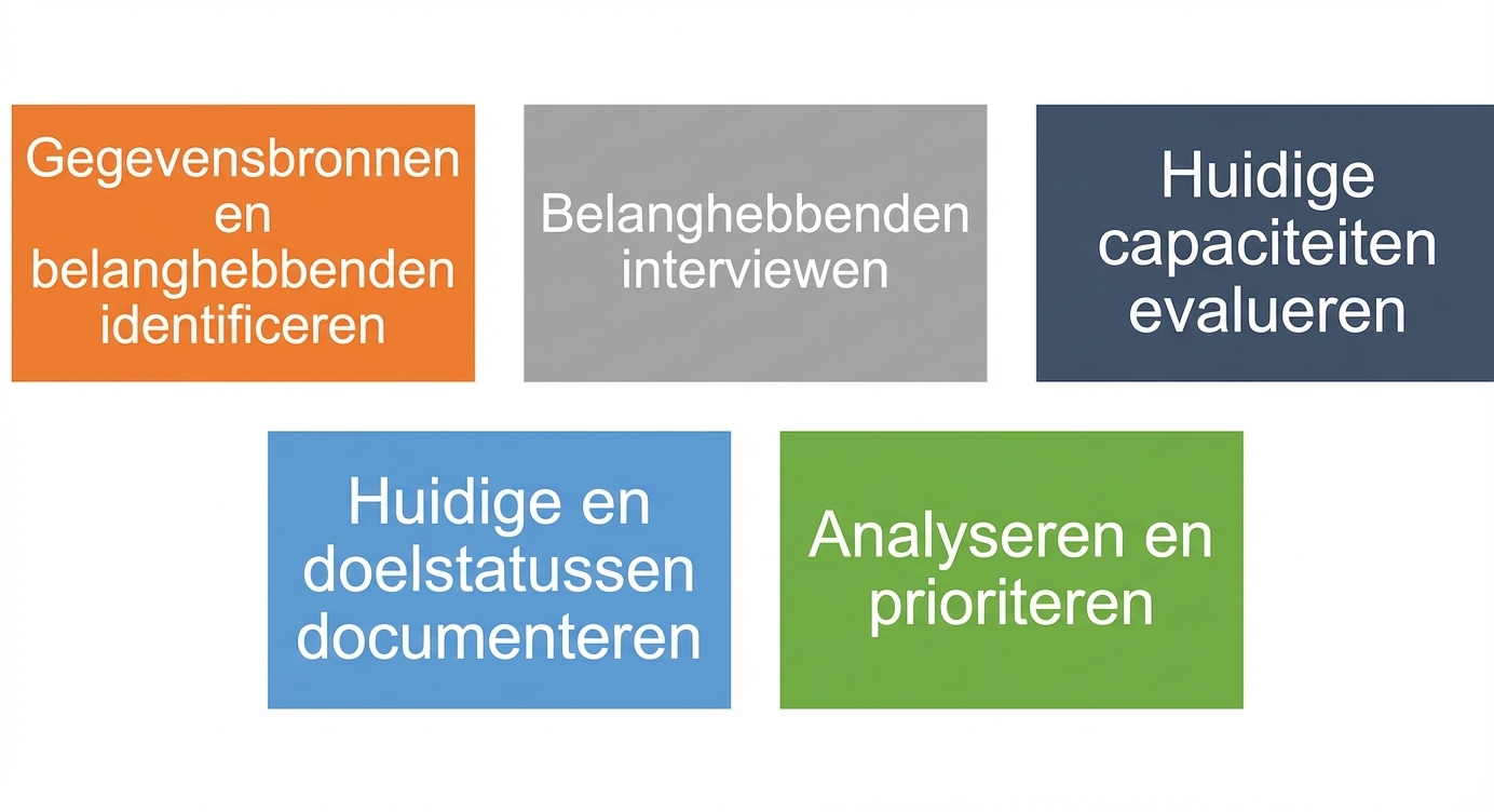 De vijf stappen voor beoordeling