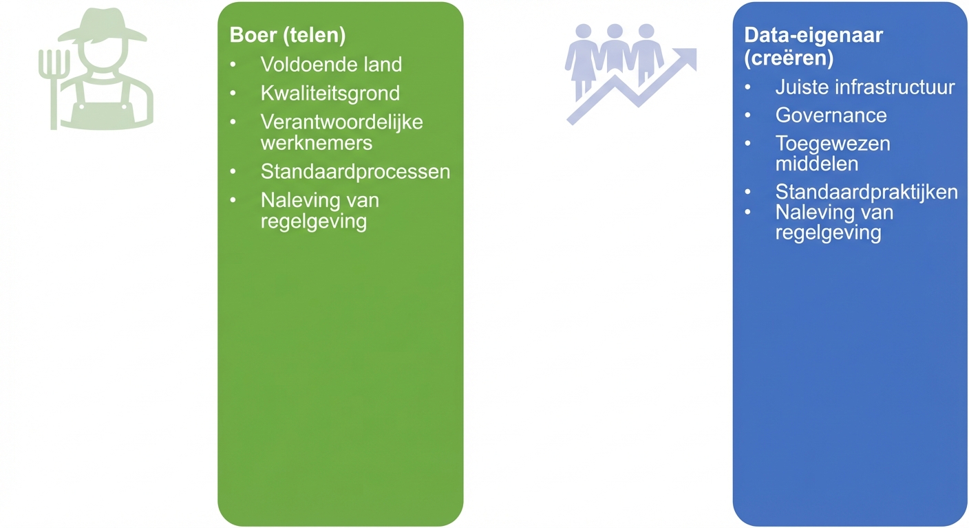 Een afbeelding met de taken van een boer en een data-eigenaar
