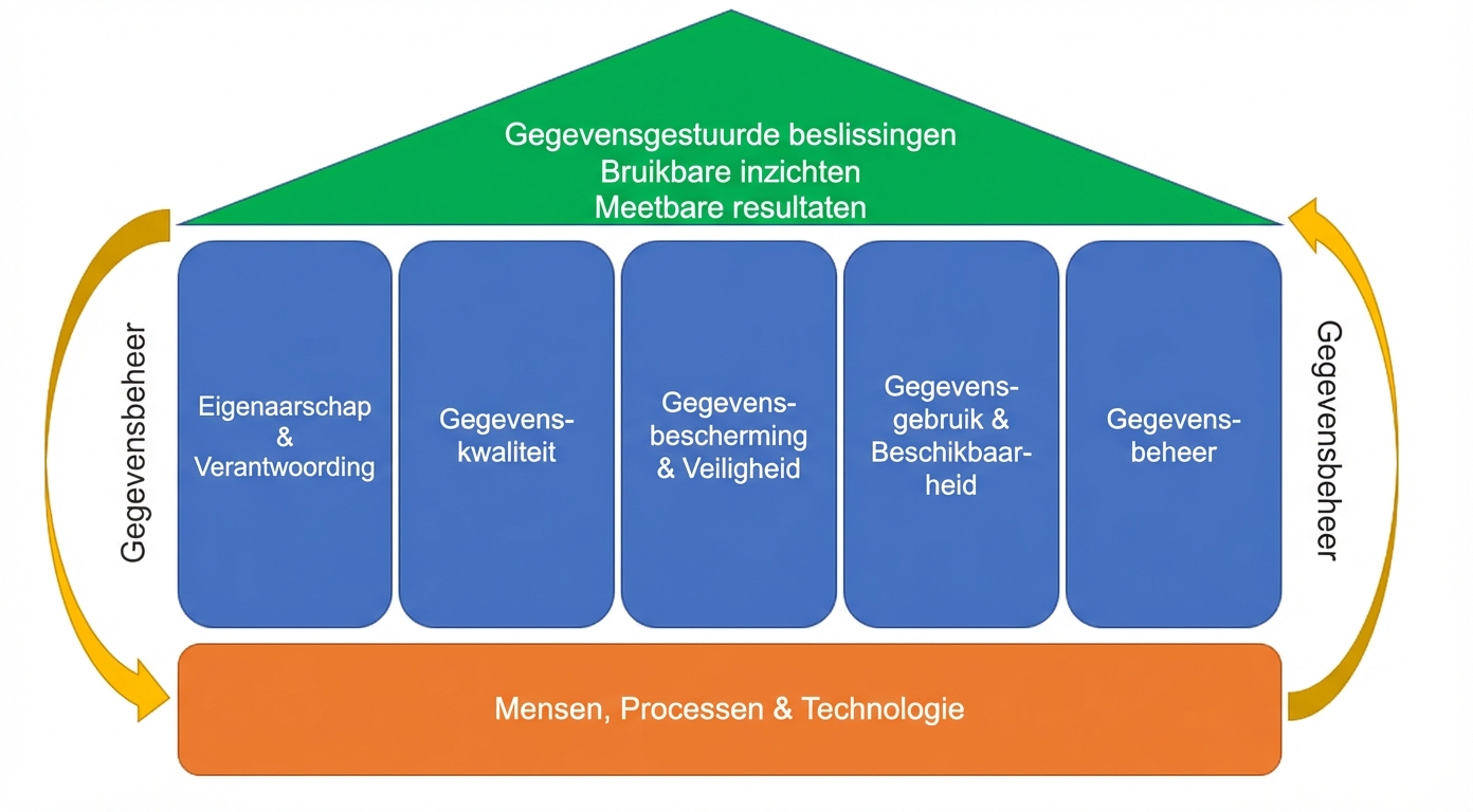 Een diagram dat de afstemming toont van de vijf pijlers van data governance met mensen, proces en technologie om inzetbare inzichten, meetbare resultaten en beslissingen te sturen