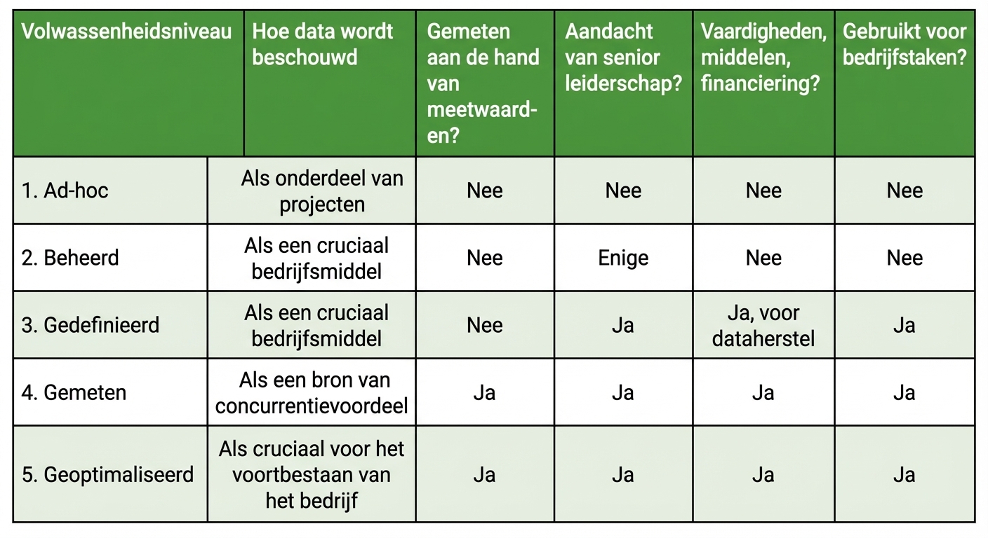 Een diagram met de verschillende stadia van datamanagementvolwassenheid