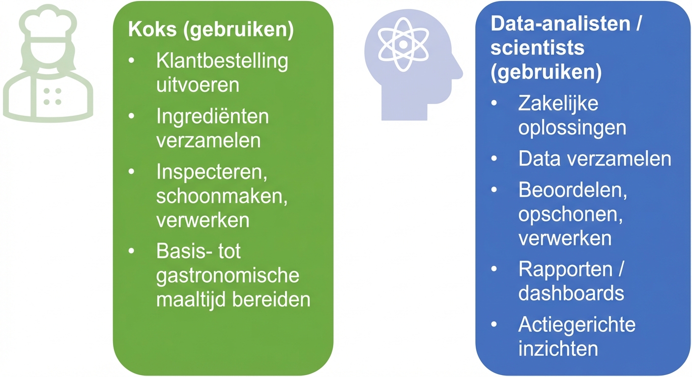 Een afbeelding met de taken van chefs, data-analisten en data scientists.