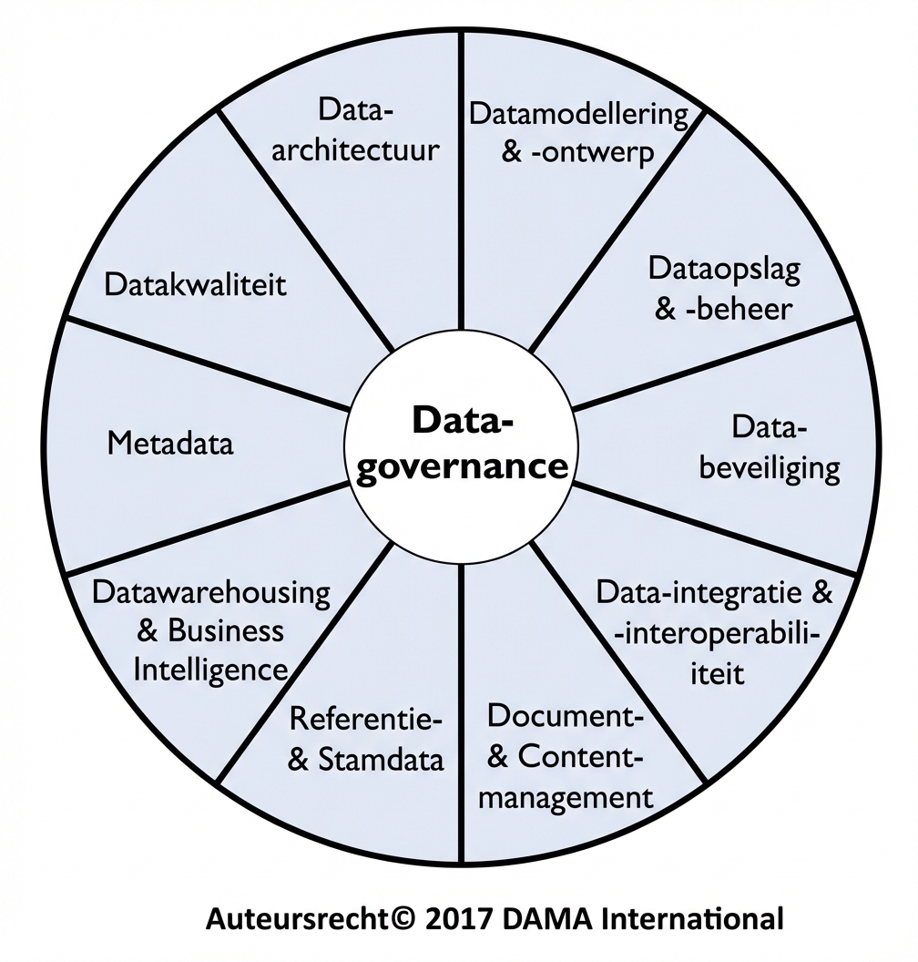 Afbeelding van het DAMA Data Management Body of Knowledge-wiel met de tien kennisgebieden.