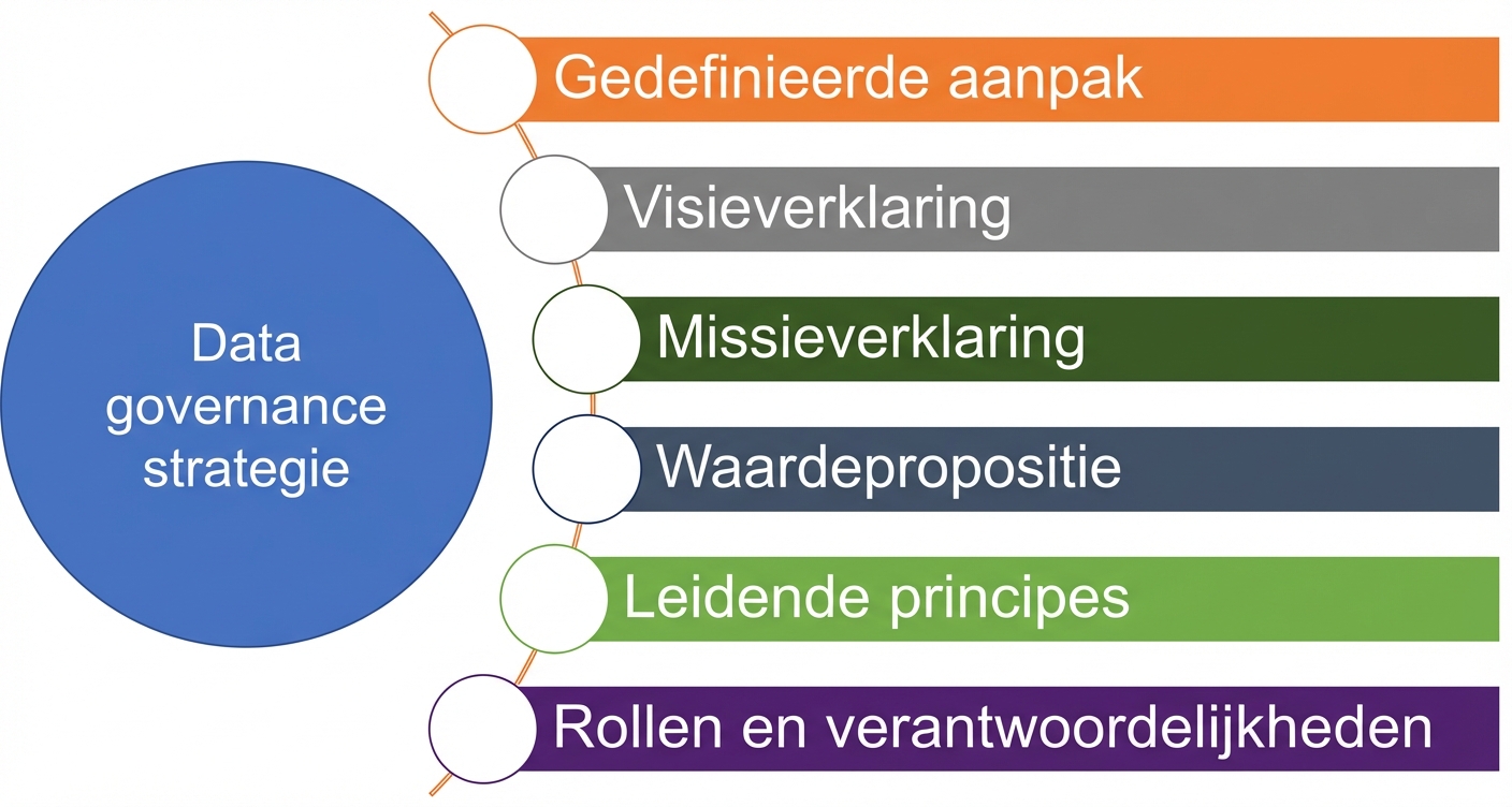 Een diagram met de zes componenten van een datagovernancestrategie.