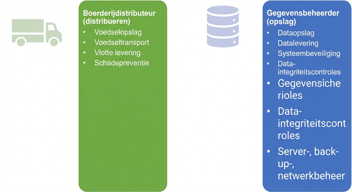 Een afbeelding met de taken van een boerendistributeur en een databeheerder