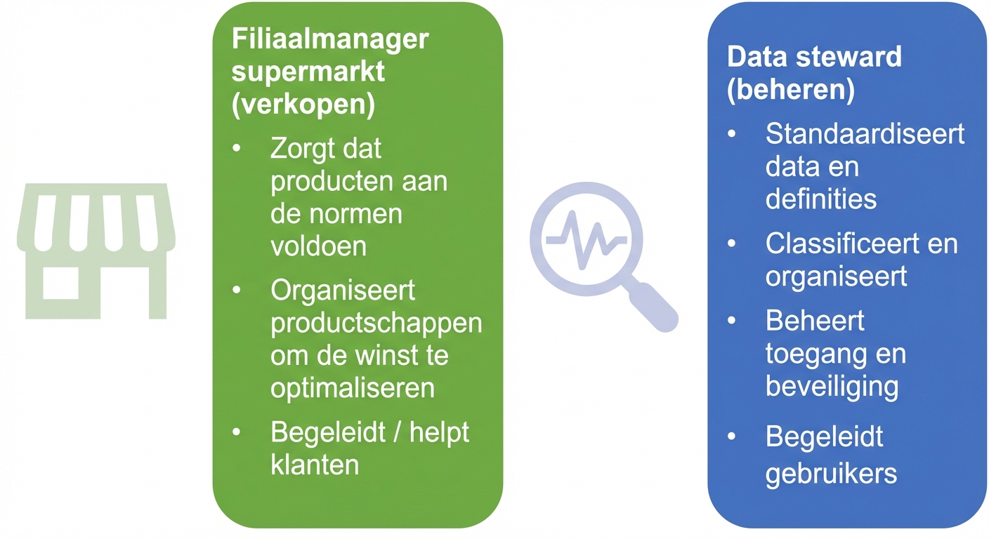 Een afbeelding met de taken van een supermarktmanager en een data steward
