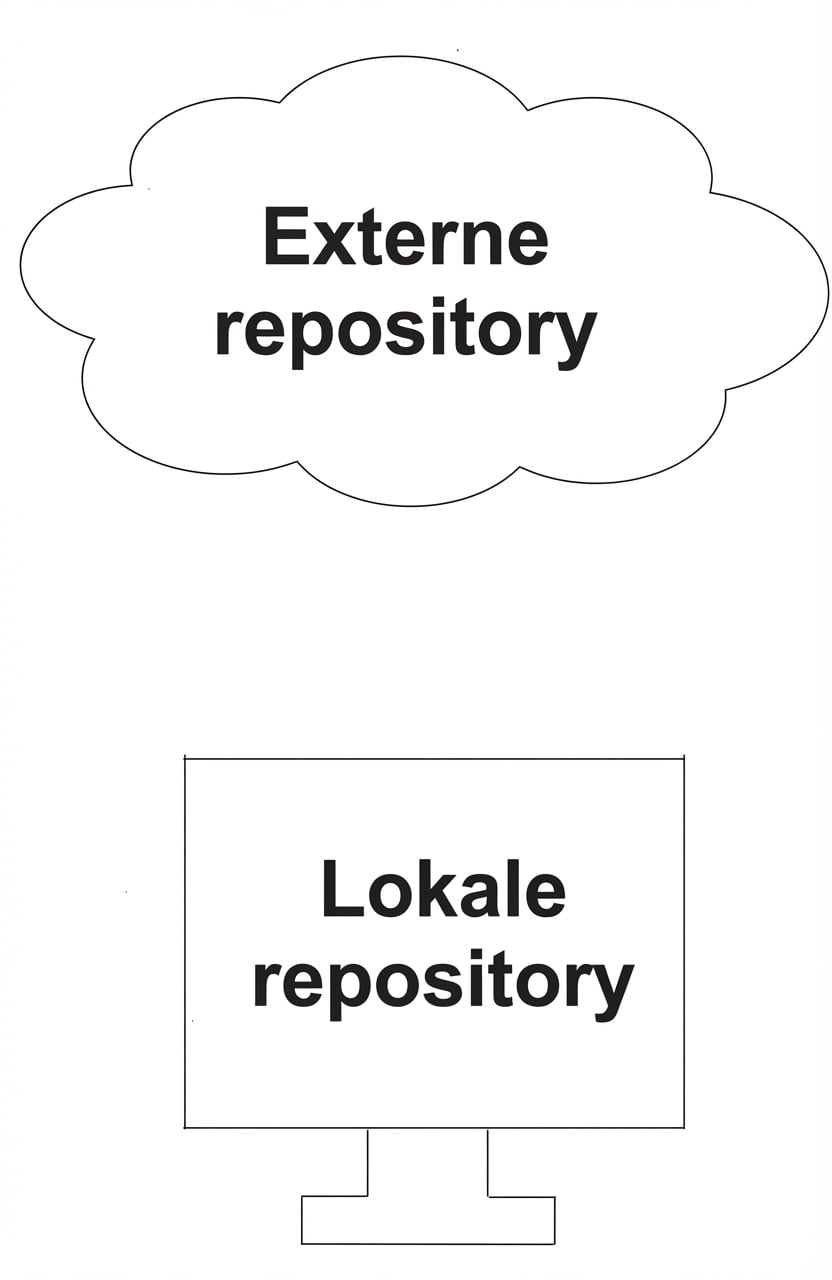 Afbeelding met de woorden remote repo bij een wolk en local repo bij een computervorm
