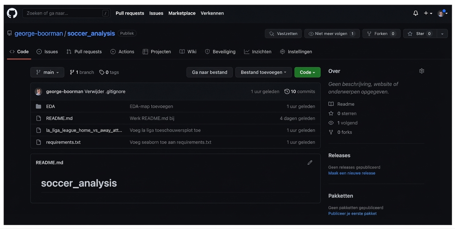 huidige branch gemarkeerd in het codegedeelte van de repo