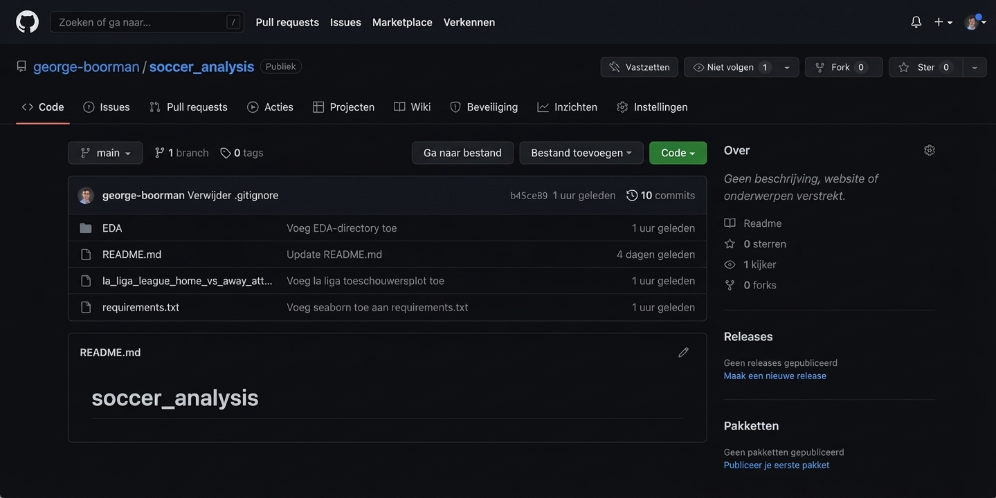 aantal branches gemarkeerd in het codegedeelte van de repo