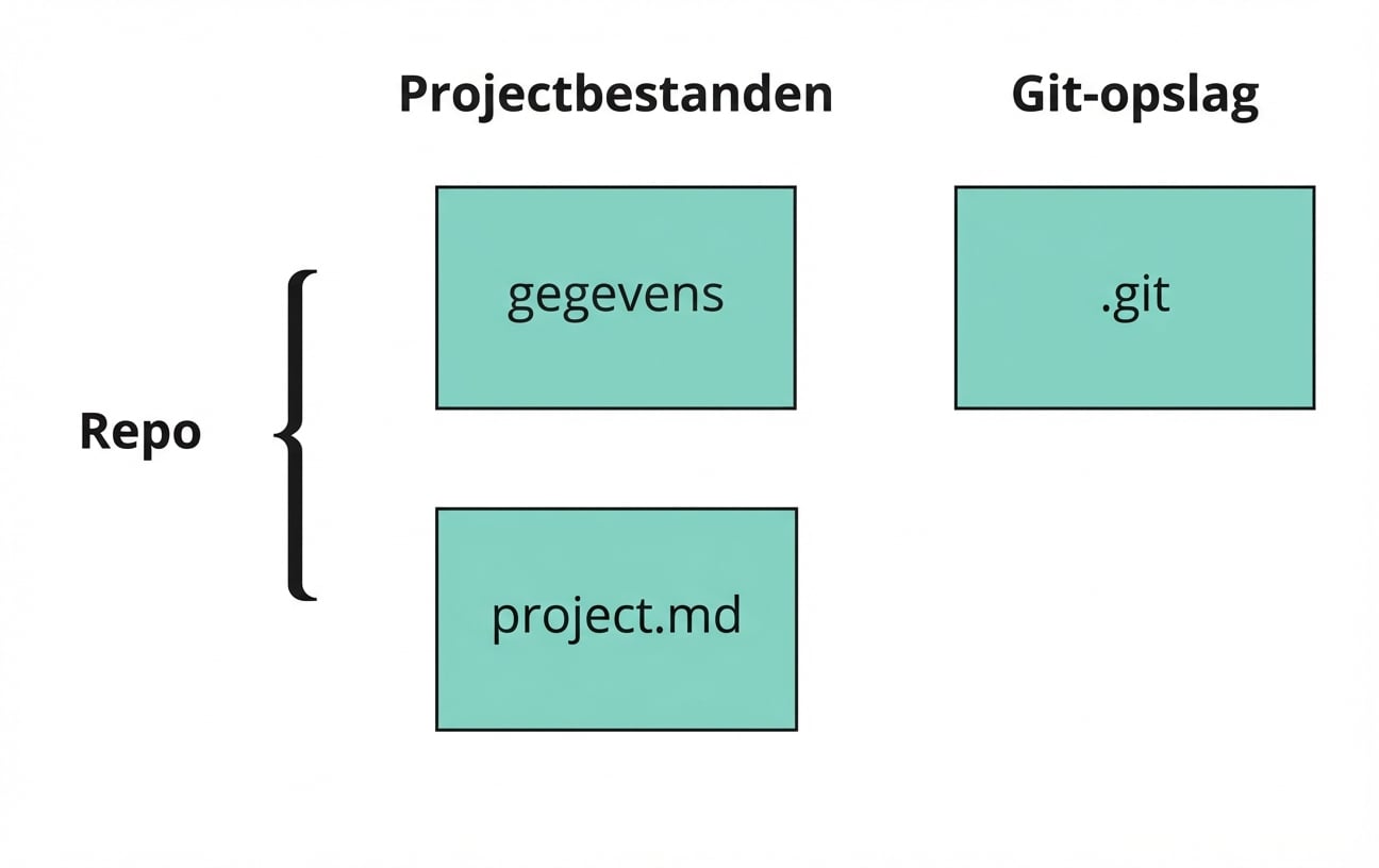 Illustratie met onderdelen van een GitHub-repo, incl. twee projectbestanden en één git-bestand