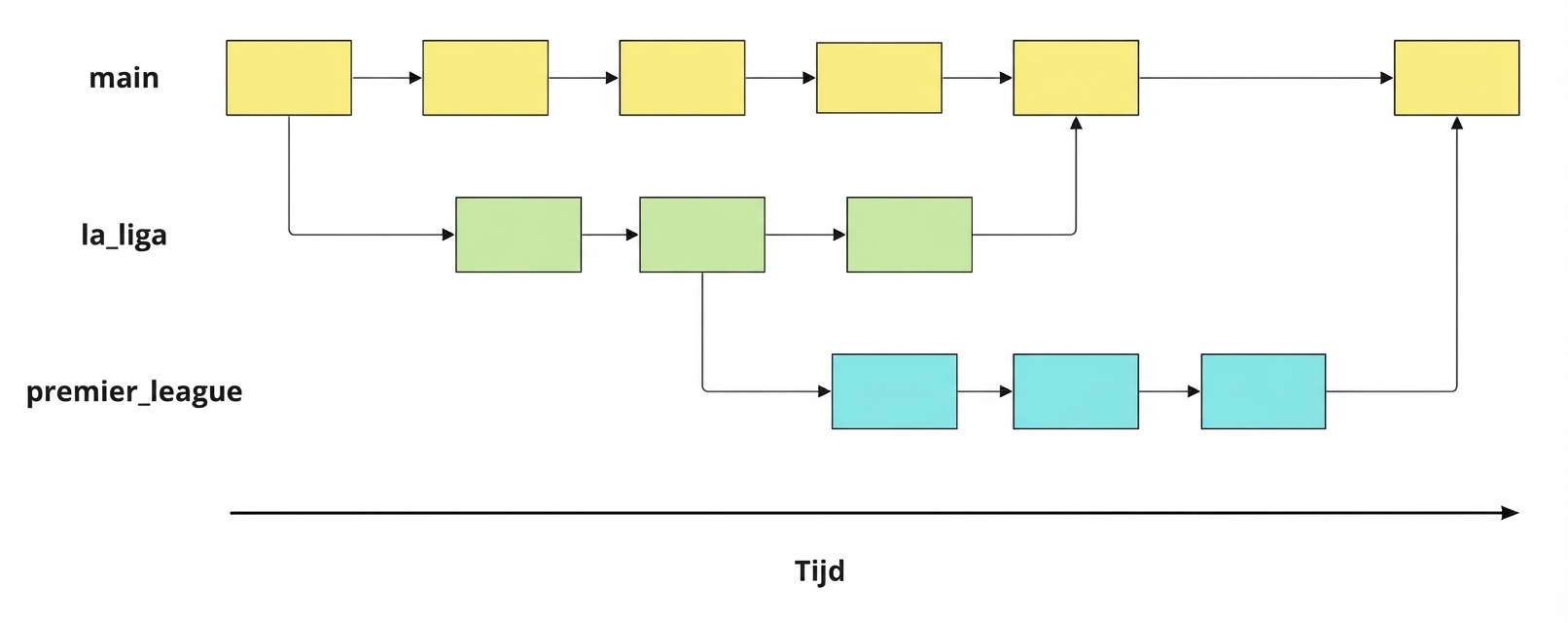 diagram van drie branches: main, la liga en premier league