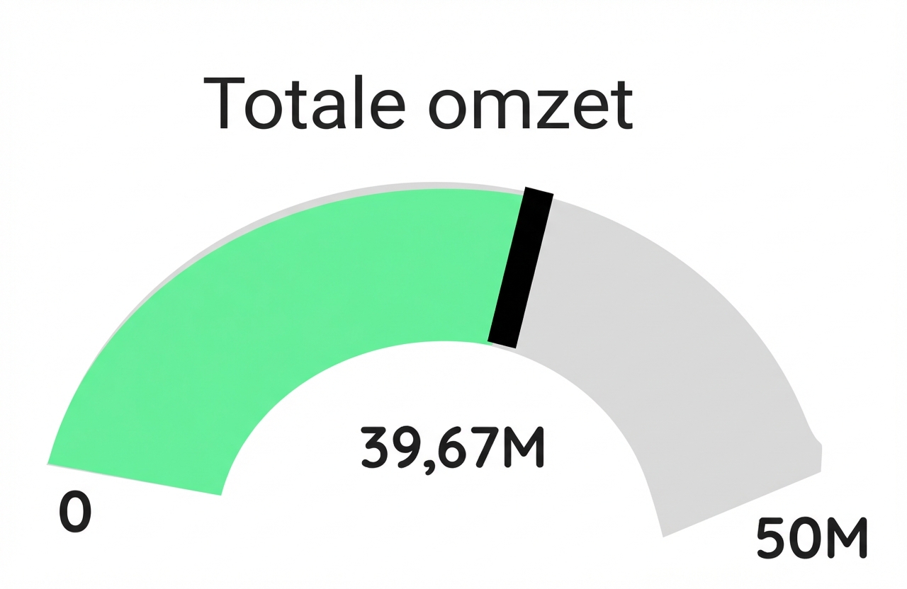 Meter - Groen