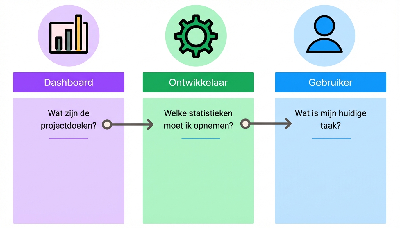 specifieke aspecten van dashboardontwerp