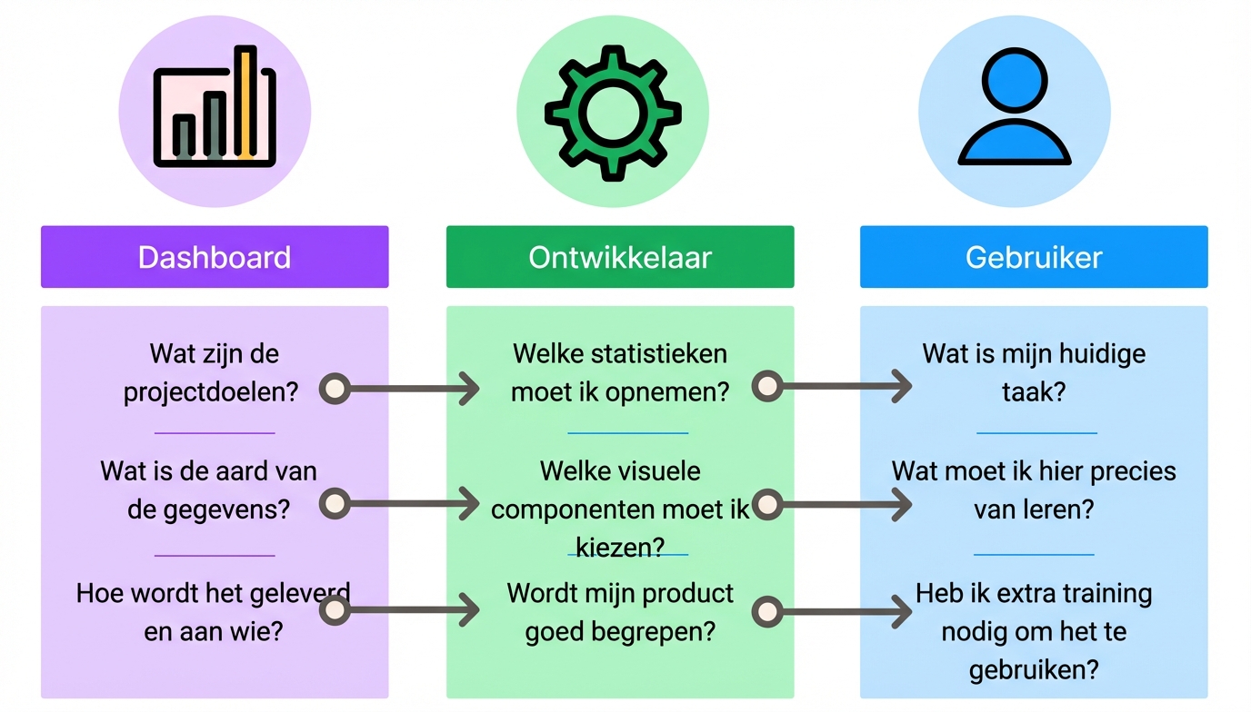specifieke aspecten van dashboardontwerp