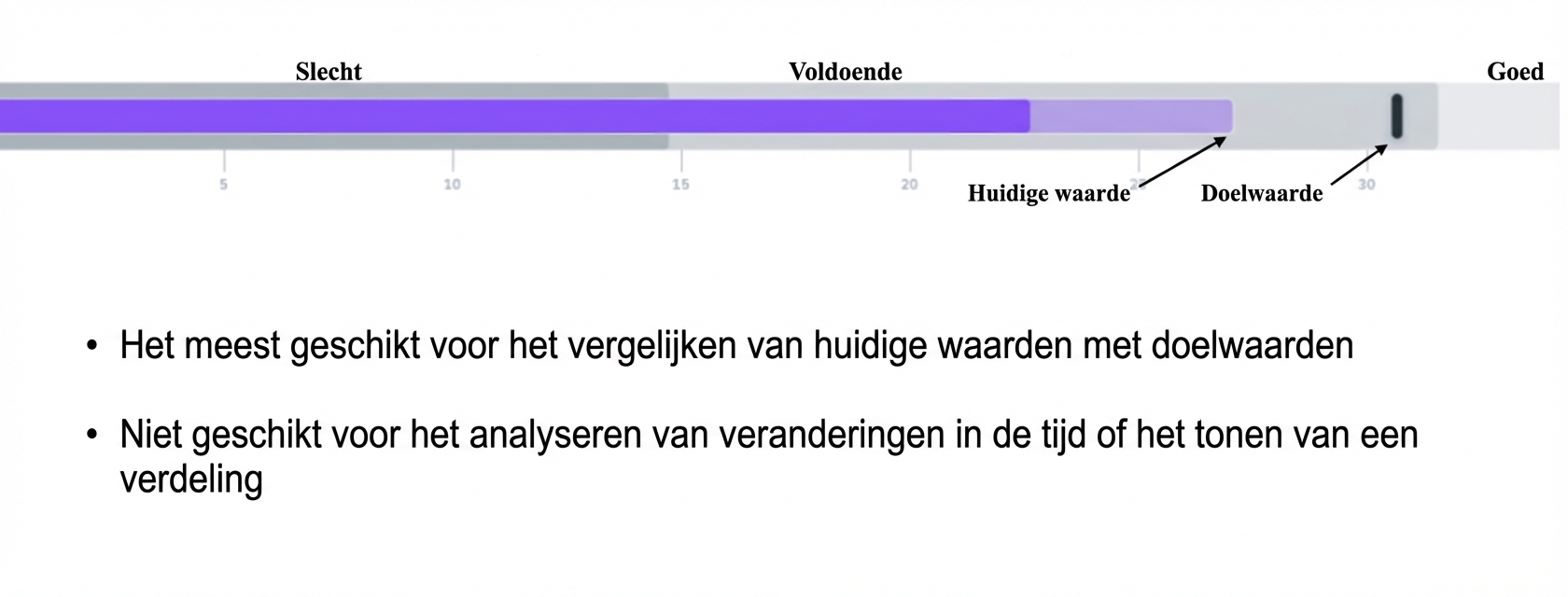 Bulletgrafiek