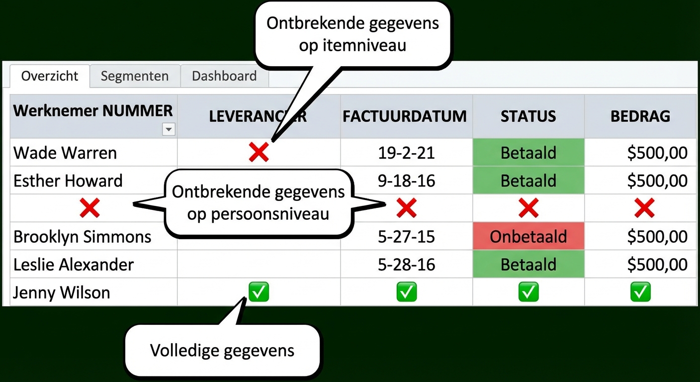 ontbrekende data