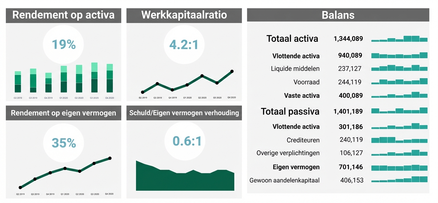 financieel