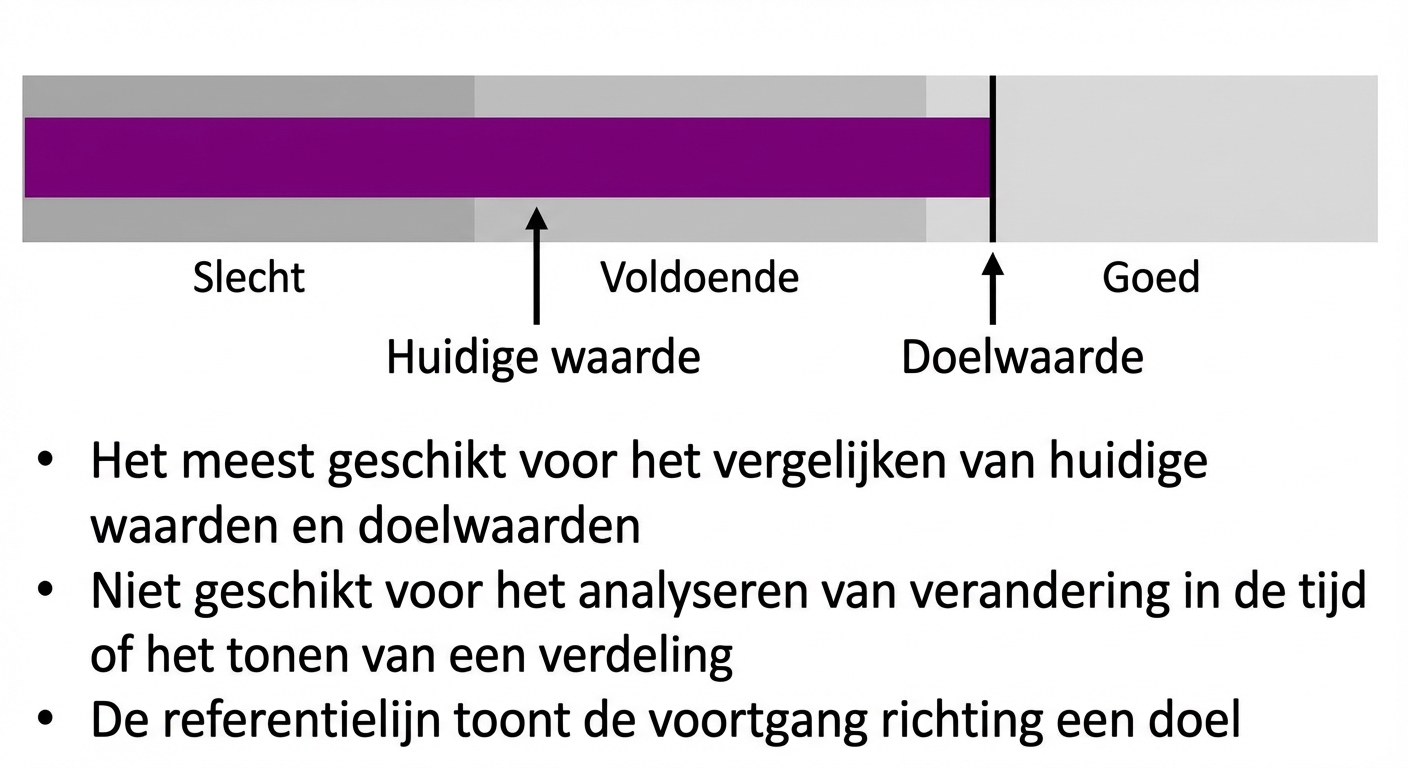 Bulletgrafiek