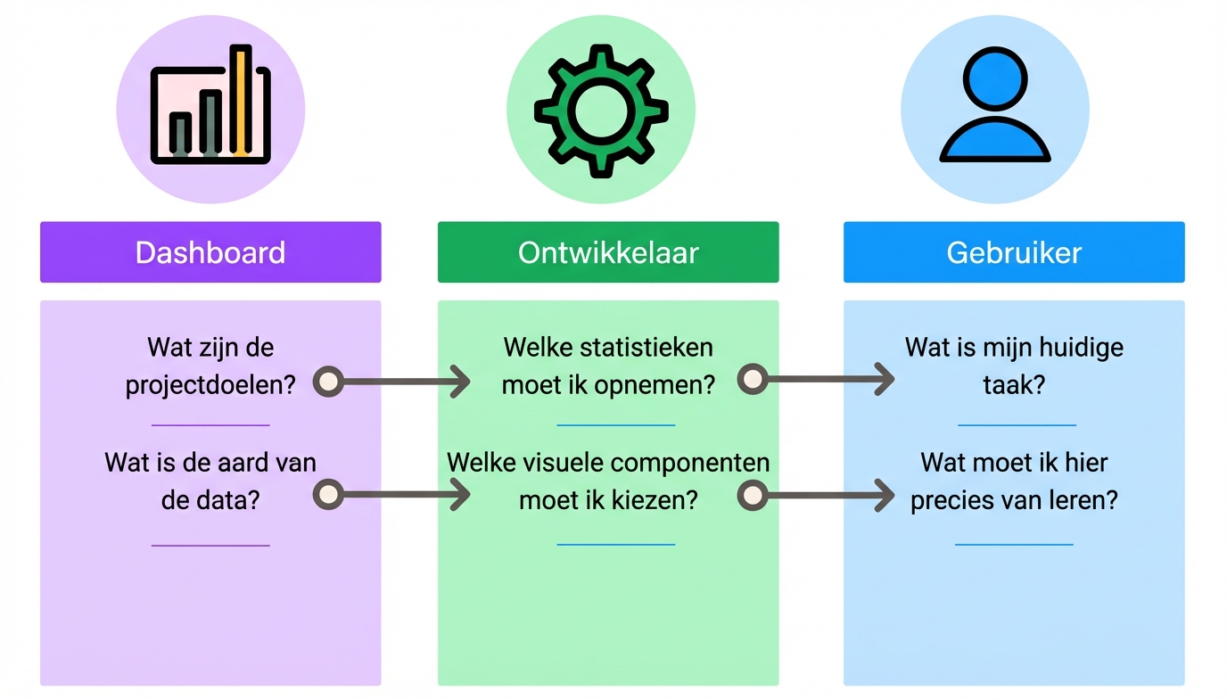 specifieke aspecten van dashboardontwerp