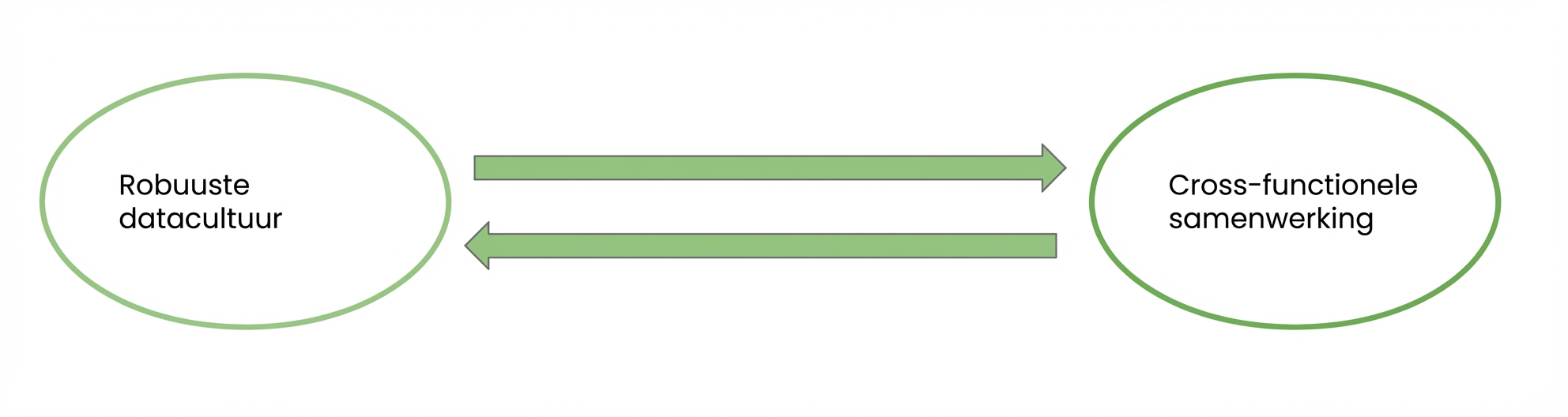 Stroomschema met dubbele pijlen dat de wisselwerking tussen sterke datacultuur en cross-functionele samenwerking toont.