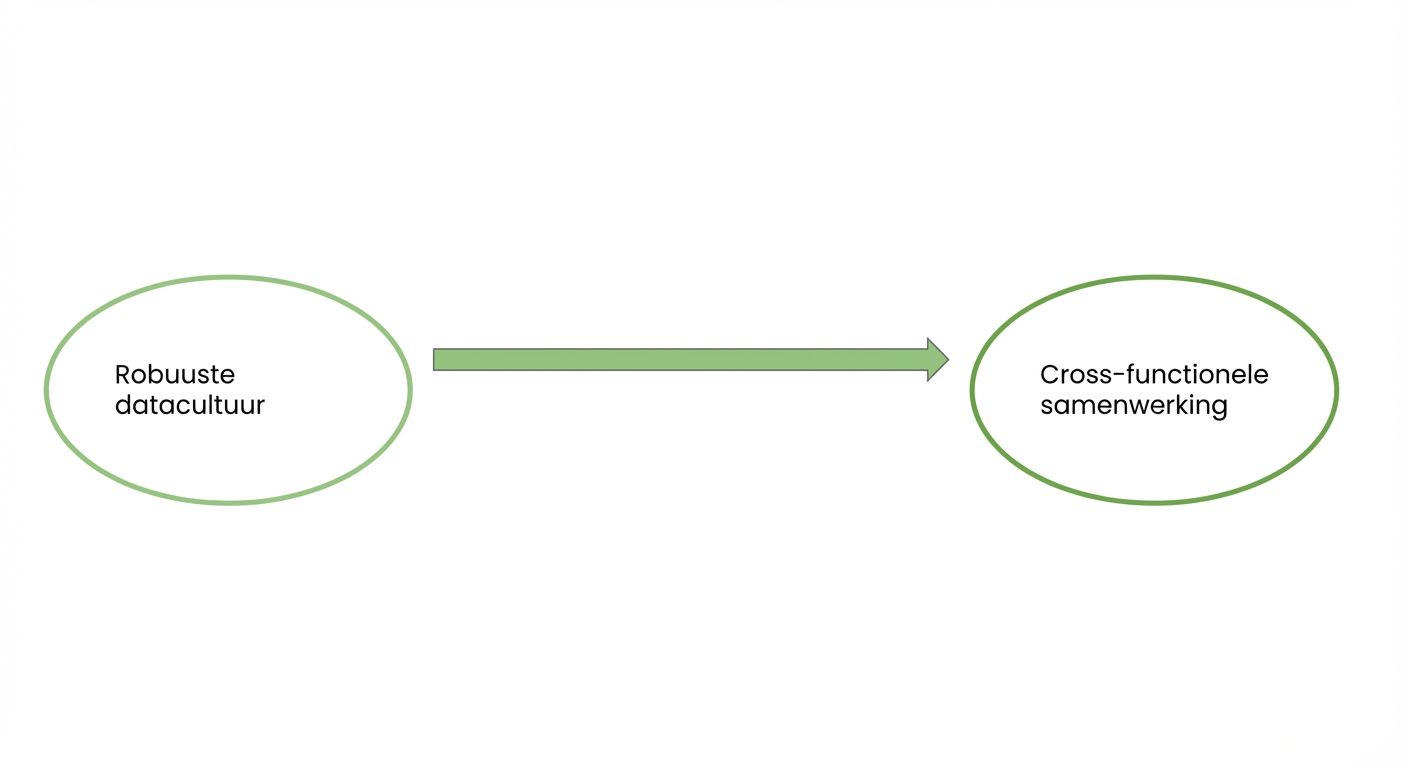 Stroomschema met één pijl dat laat zien dat een sterke datacultuur cross-functionele samenwerking bevordert.