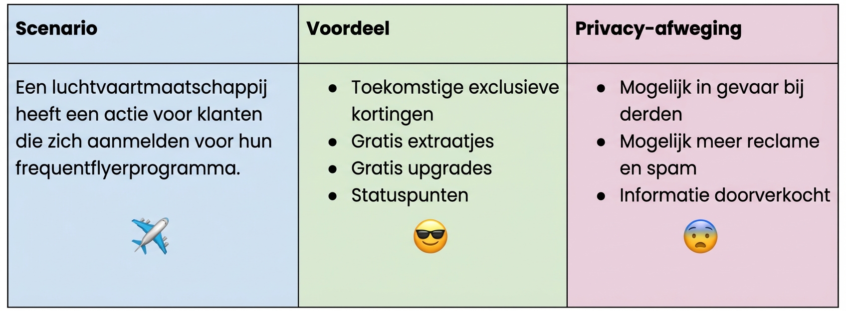 Afwegingsdiagram loyaliteitsprogramma