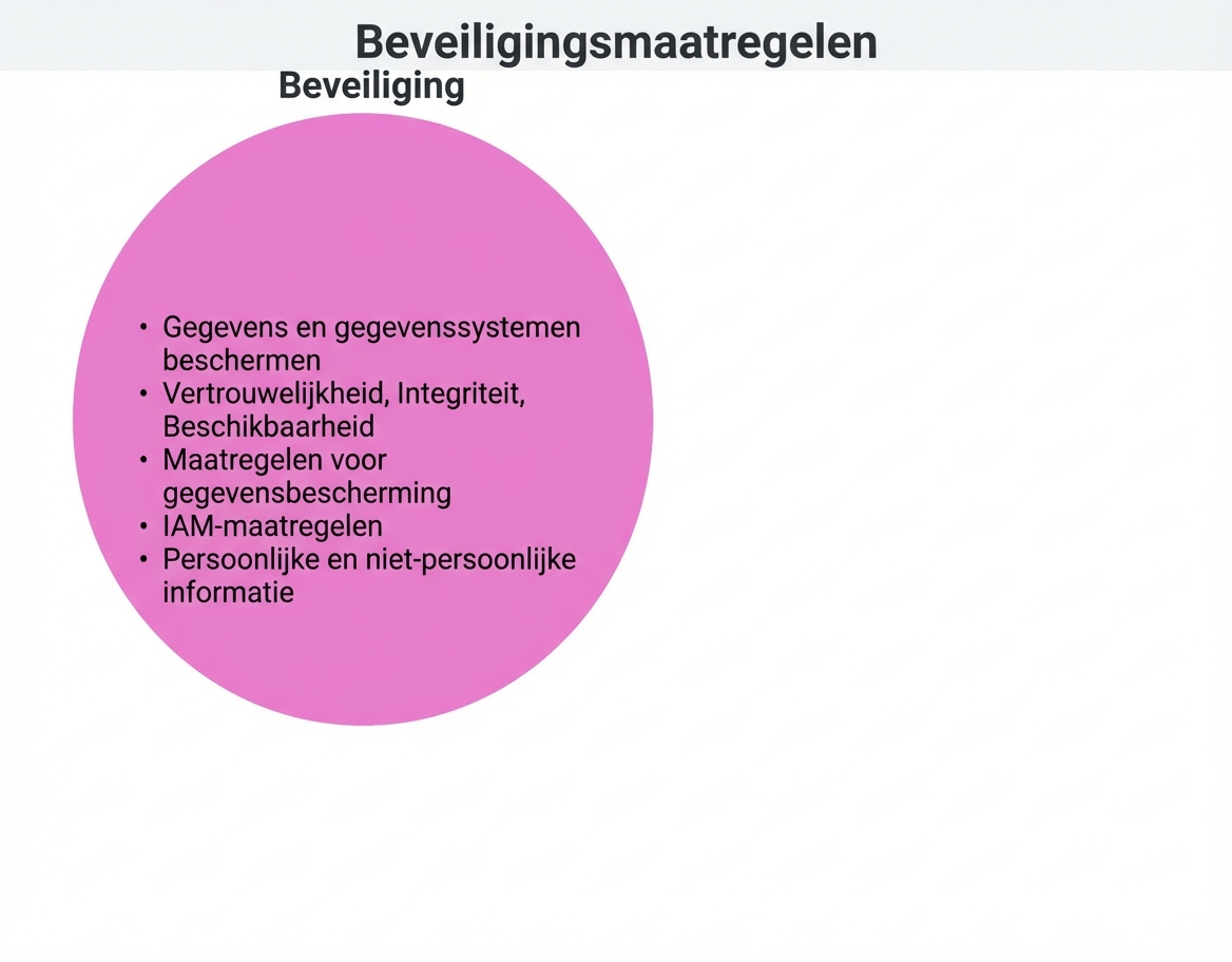 Cirkel met securitymaatregelen