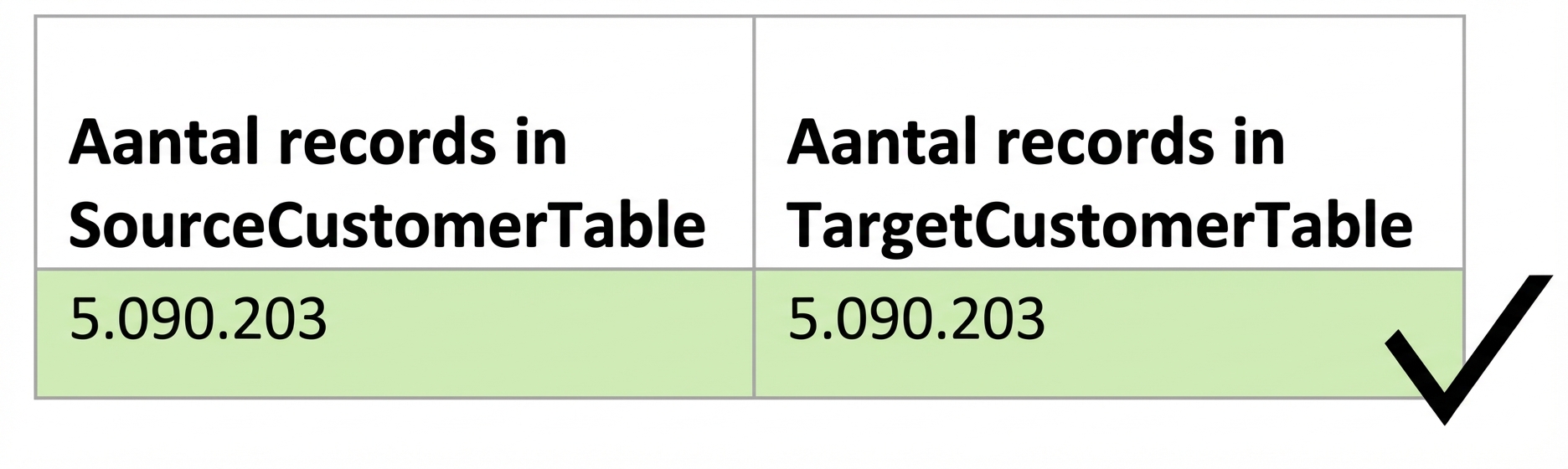 tabel met volledigheidsregel voor datakwaliteit