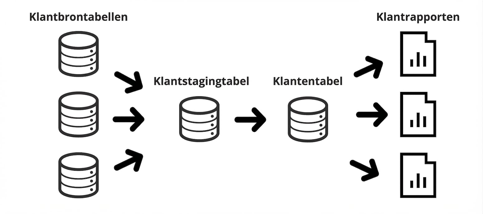 gedetailleerd voorbeeld van data lineage