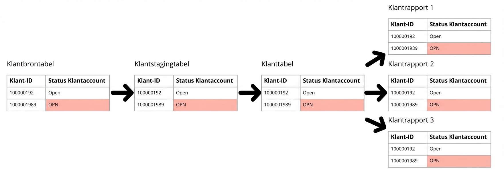 voorbeeld van data lineage