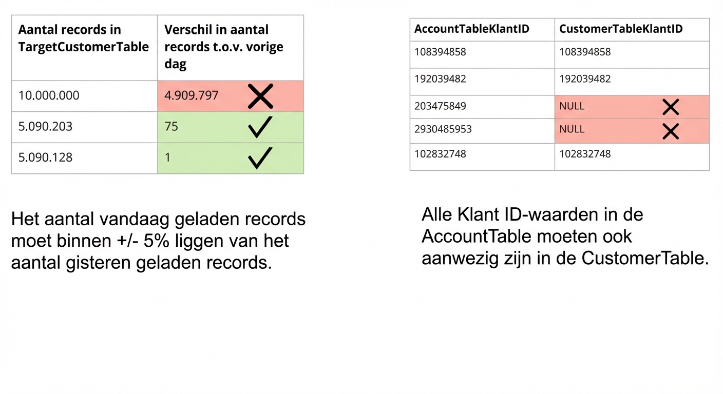 consistentievoorbeelden van datakwaliteitsregels en tabellen met data die voor consistentie falen