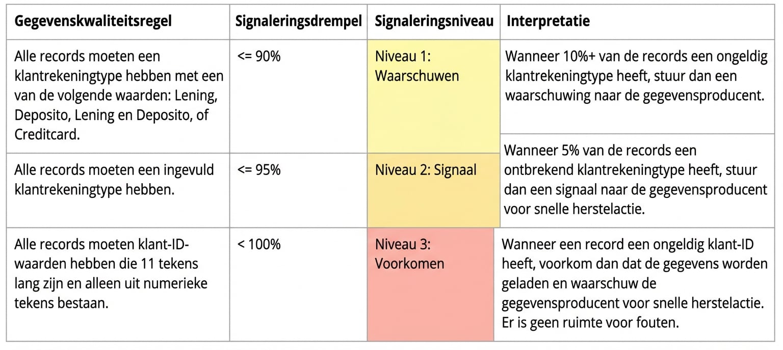 tabel met regels voor datakwaliteit, alarmeringsdrempels, alarmniveaus en interpretaties