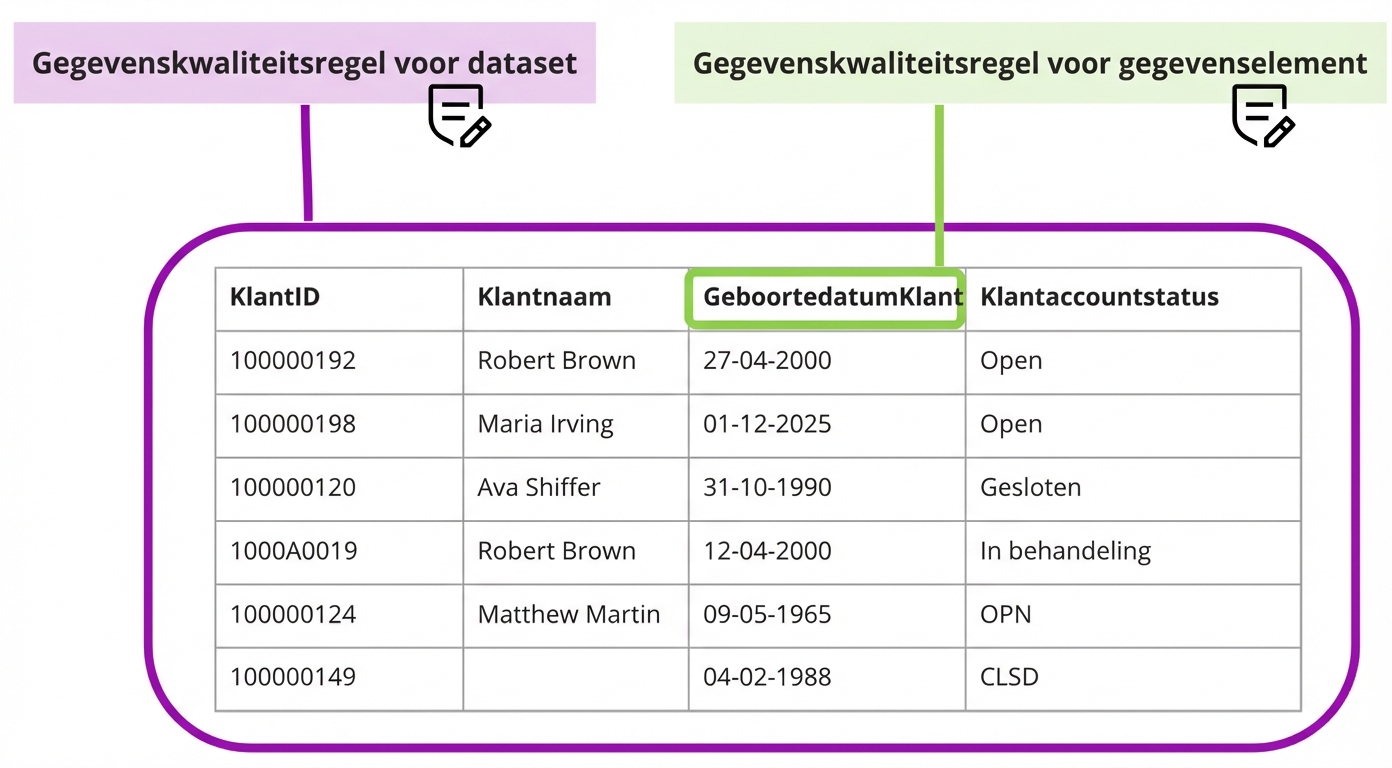 tabel met regels voor datakwaliteit op dataset en gegevenselement