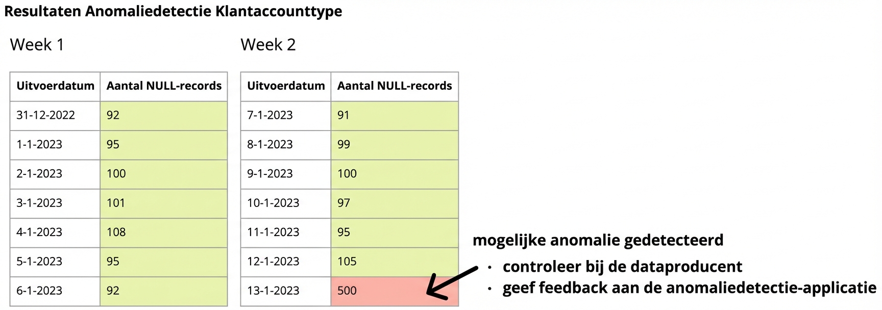 twee tabellen met data waarbij in de laatste rij een mogelijke anomalie is gedetecteerd