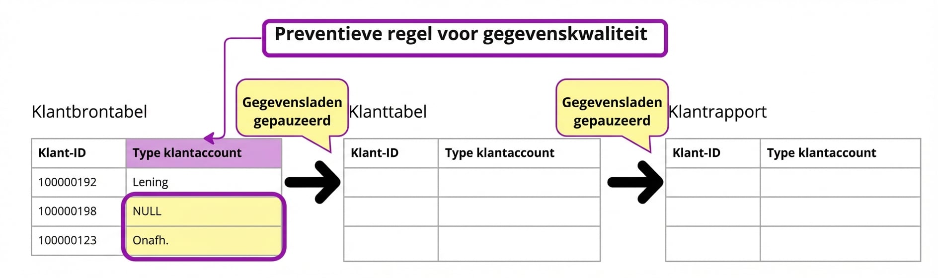 voorbeeld van een preventieve datakwaliteitsregel met drie tabellen waarbij data alleen in de eerste tabel wordt geladen
