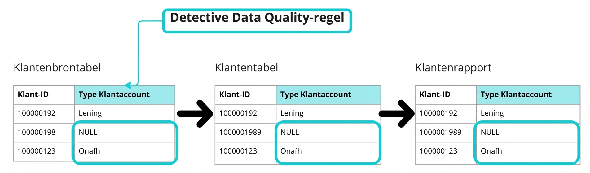 diagram van drie tabellen met een voorbeeld van een detective-datakwaliteitsregel