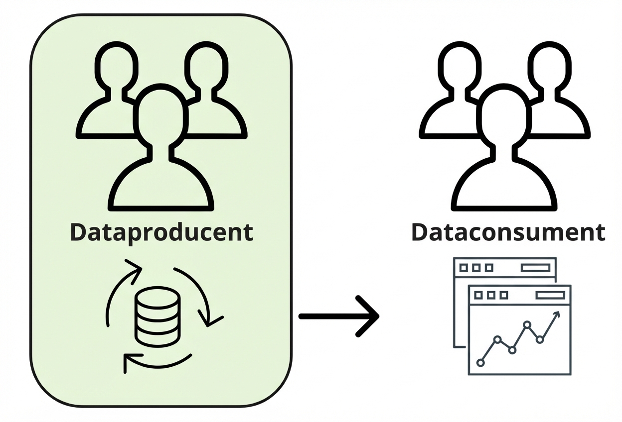 stroom van data van producent naar afnemer