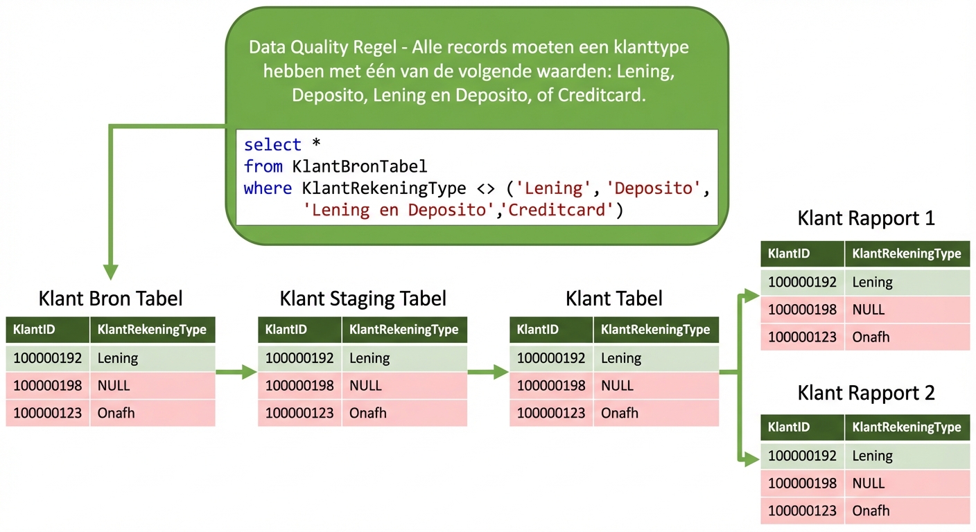 data lineage met datakwaliteitsregel