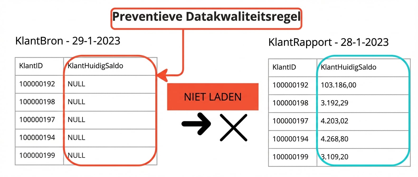 voorbeeld van een preventieve datakwaliteitsregel met twee tabellen waarbij data niet in de tweede tabel wordt geladen