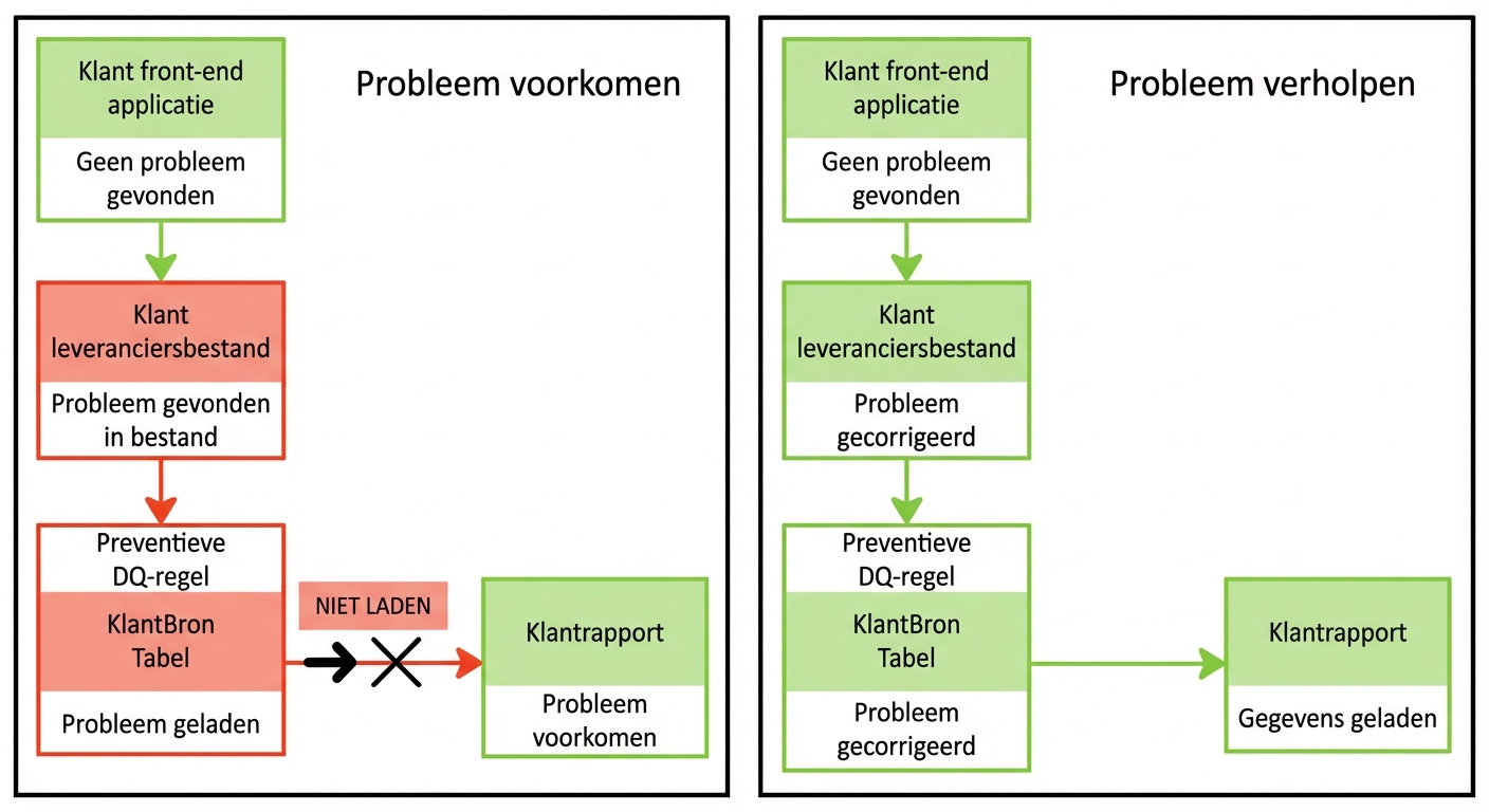 diagram met twee voorbeeld-datapijplijnen: in de eerste wordt een issue voorkomen, in de tweede verholpen