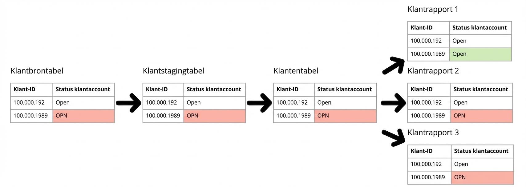 voorbeeld van data lineage