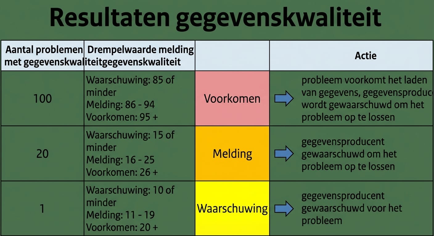tabel met voorbeelden van datakwaliteitsresultaten, mogelijke alarmeringsdrempels en acties