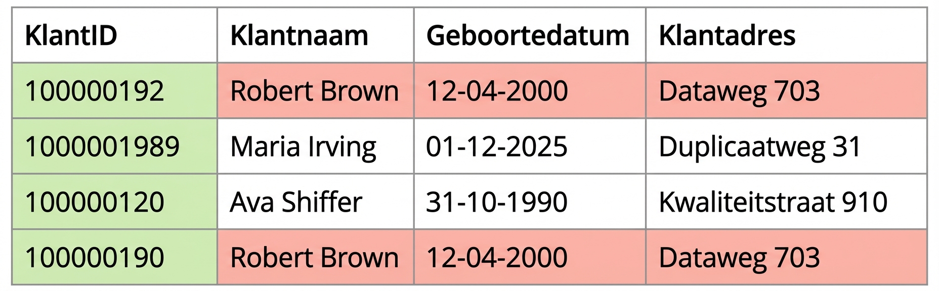tabel met uniekheidsregel voor datakwaliteit