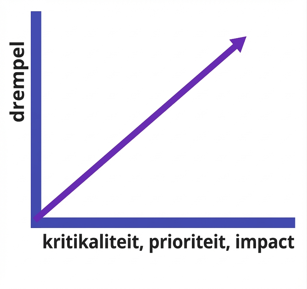 positieve lijngrafiek met de relatie tussen criticaliteit, prioriteit, impact en alarmeringsdrempel