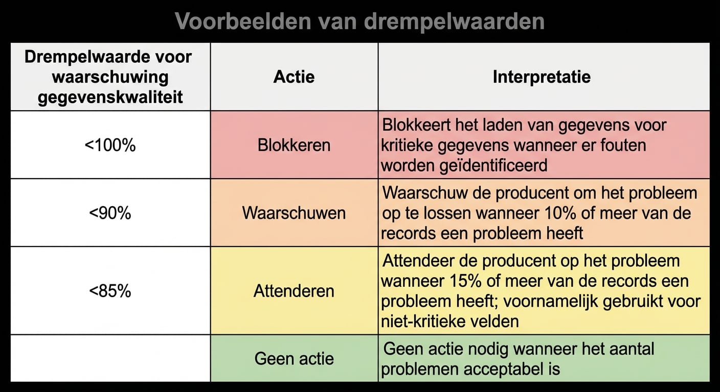 tabel met alarmeringsdrempels, acties en interpretaties van drempelvoorbeelden
