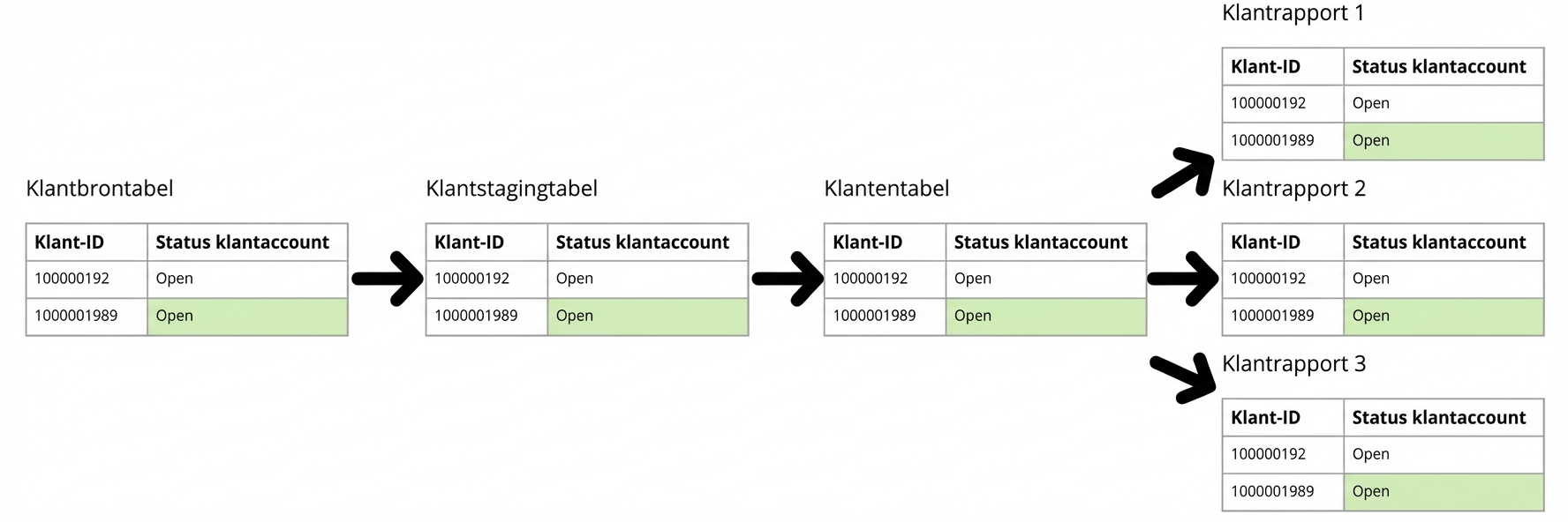 voorbeeld van data lineage
