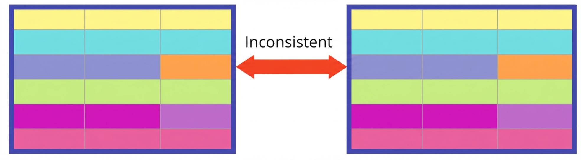 twee tabellen met rijen in dezelfde kleur, behalve één rij die een inconsistentie tussen tabellen toont