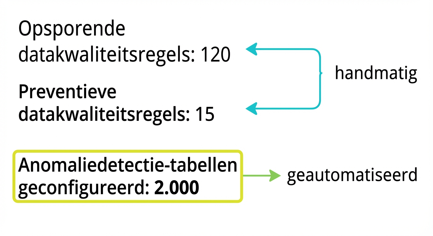 drie tekstregels over het gebruik van detectief, preventief en anomaliedetectie
